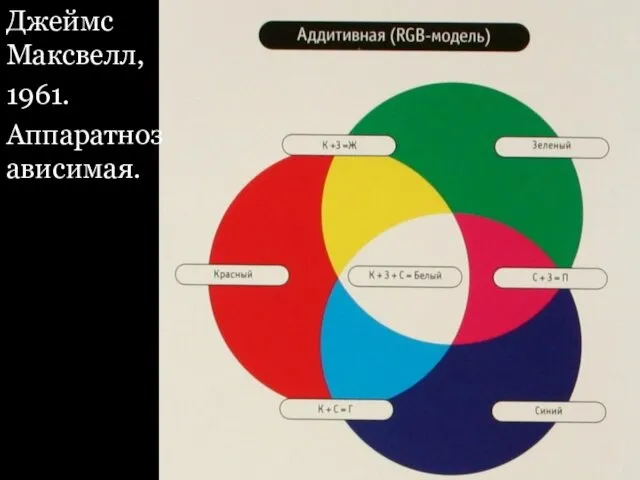 Джеймс Максвелл, 1961. Аппаратнозависимая.