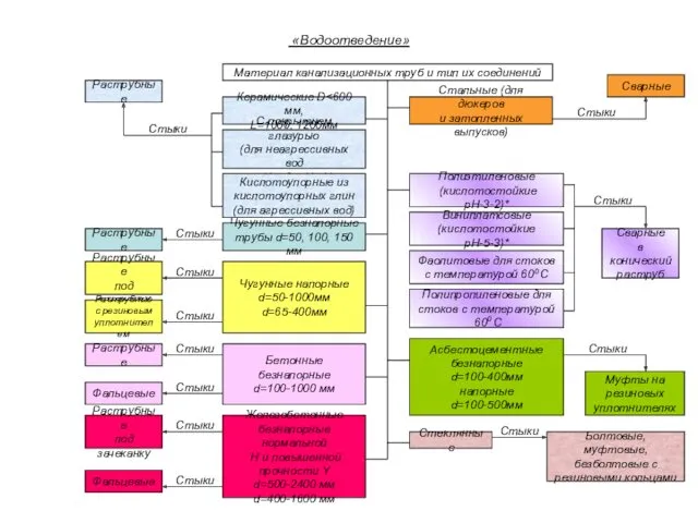 «Водоотведение» Материал канализационных труб и тип их соединений