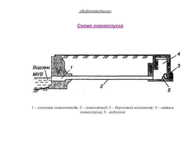 «Водоотведение» Схема ливнеспуска 1 – оголовок ливнеотвода; 2 – ливнеотвод;