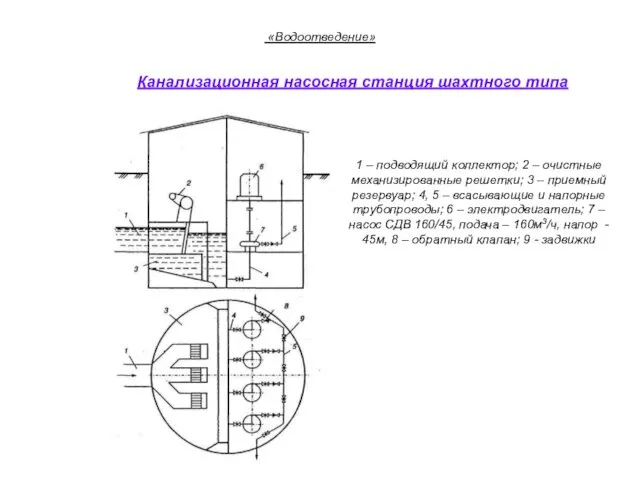 «Водоотведение» Канализационная насосная станция шахтного типа 1 – подводящий коллектор;