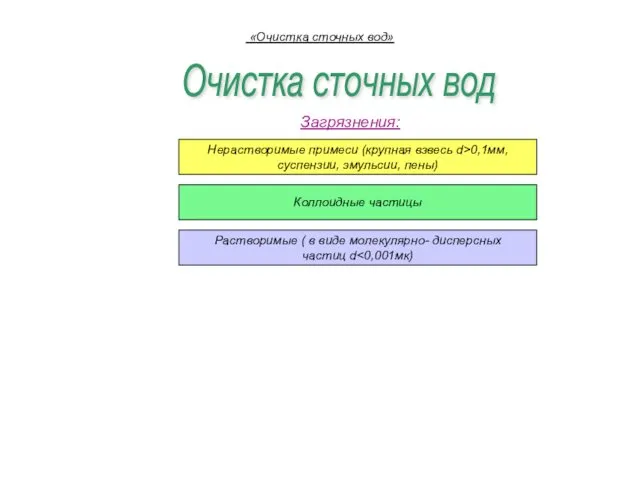 «Очистка сточных вод» Очистка сточных вод Загрязнения: Нерастворимые примеси (крупная