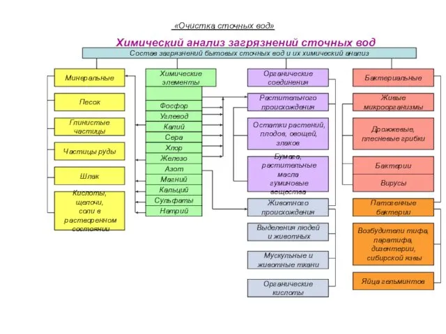 «Очистка сточных вод» Химический анализ загрязнений сточных вод Состав загрязнений