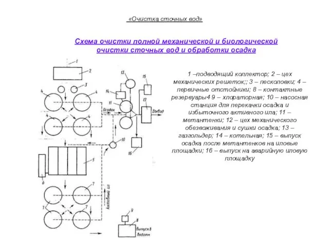 «Очистка сточных вод» Схема очистки полной механической и биологической очистки