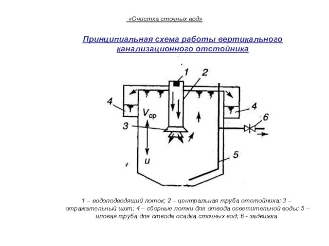 «Очистка сточных вод» Принципиальная схема работы вертикального канализационного отстойника 1