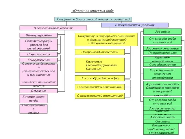 «Очистка сточных вод» Сооружения биологической очистки сточных вод