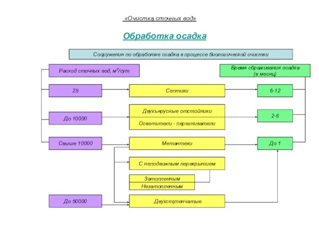 «Очистка сточных вод» Обработка осадка