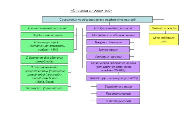 «Очистка сточных вод» Сооружения по обезвоживанию осадков сточных вод