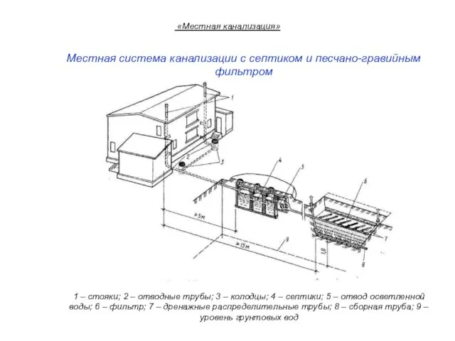 Местная система канализации с септиком и песчано-гравийным фильтром 1 –