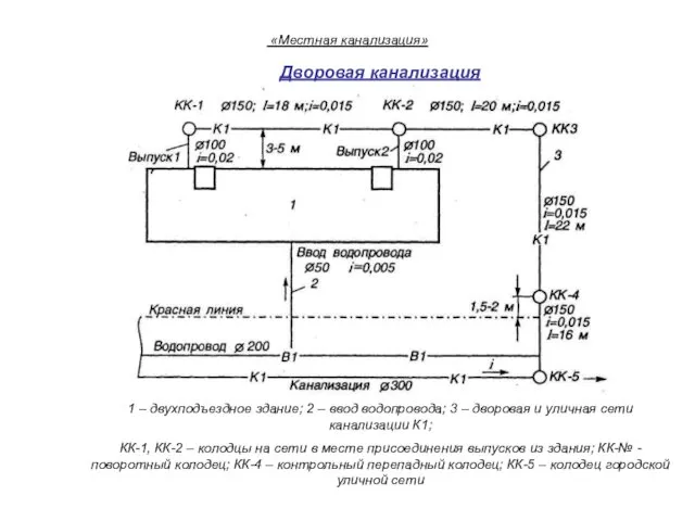Дворовая канализация 1 – двухподъездное здание; 2 – ввод водопровода;