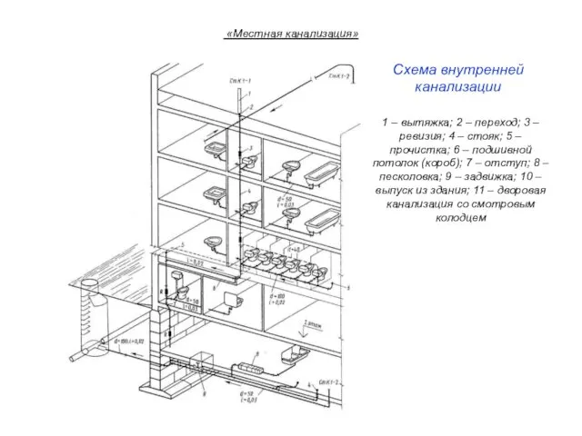 Схема внутренней канализации 1 – вытяжка; 2 – переход; 3