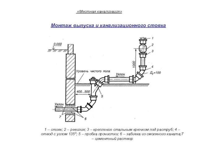 Монтаж выпуска и канализационного стояка 1 – стояк; 2 –