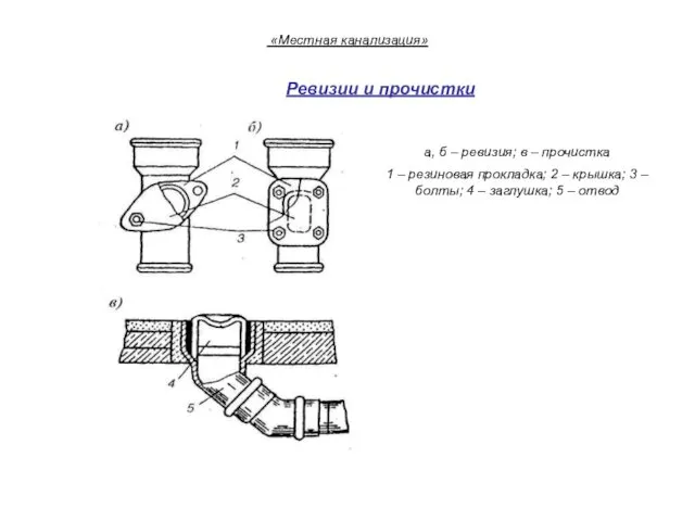 Ревизии и прочистки а, б – ревизия; в – прочистка