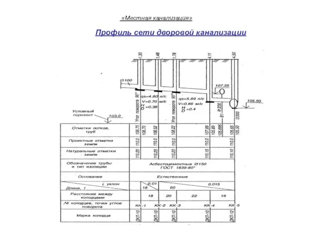 Профиль сети дворовой канализации «Местная канализация»