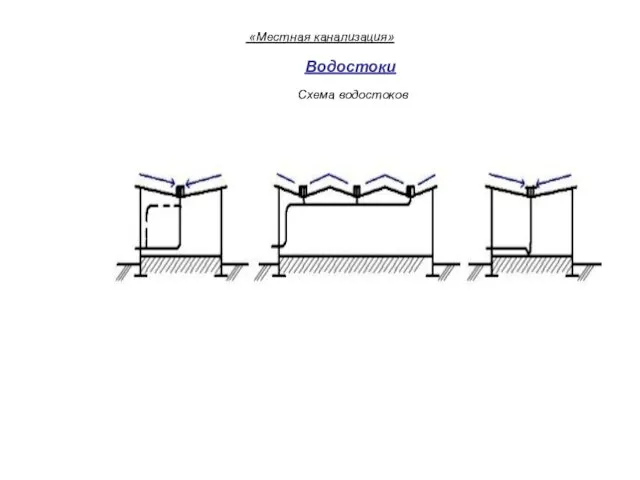 Водостоки Схема водостоков «Местная канализация»