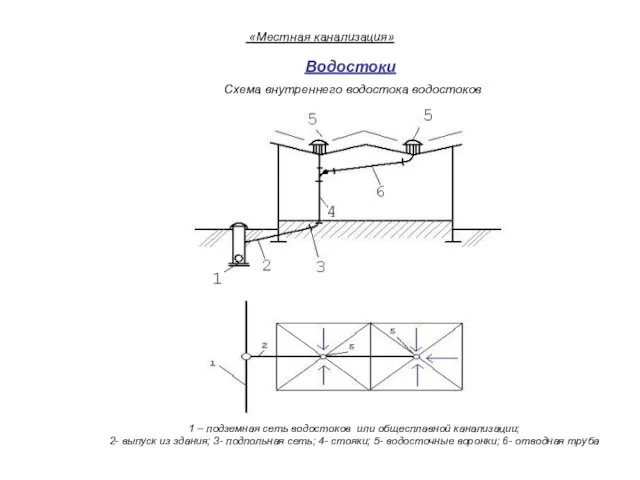 Водостоки Схема внутреннего водостока водостоков «Местная канализация» 1 – подземная