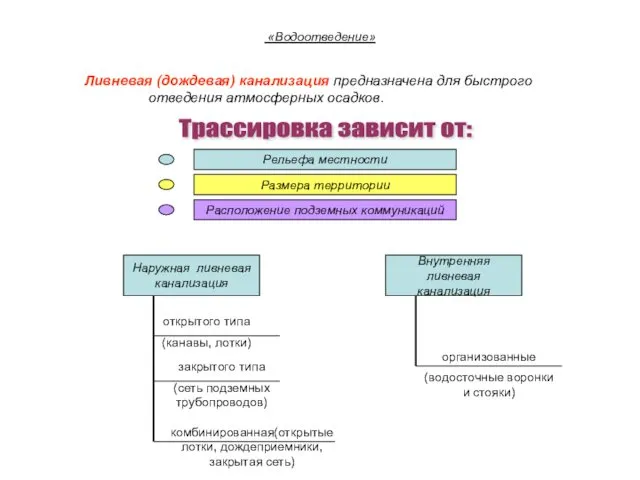 «Водоотведение» Ливневая (дождевая) канализация предназначена для быстрого отведения атмосферных осадков. Трассировка зависит от: Внутренняя ливневая канализация