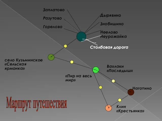 Заплатово Разутово Горелово Дырявино Знобишино Неелово Неурожайка село Кузьминское «Сельская