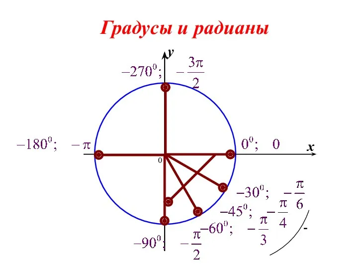 Градусы и радианы 0 x y