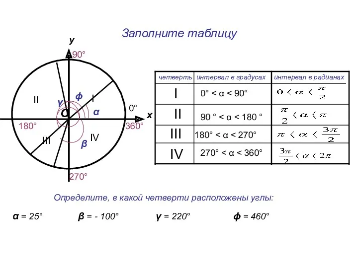 Заполните таблицу у О х 90° 270° 180° 0° 360°