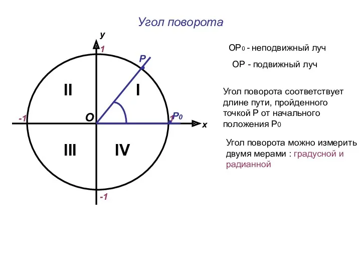 Угол поворота х у 1 -1 1 -1 II IV