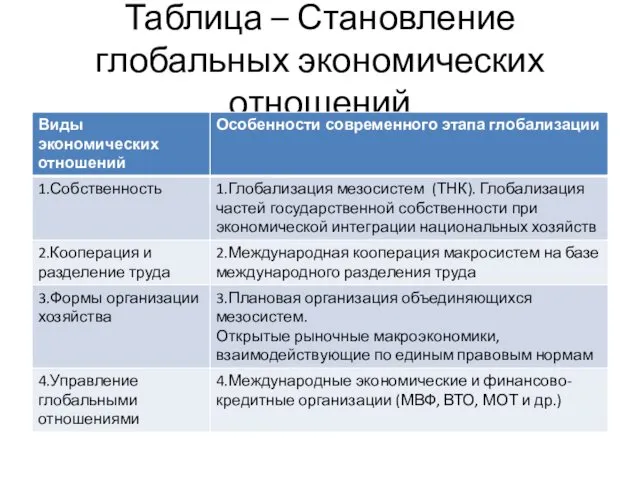 Таблица – Становление глобальных экономических отношений