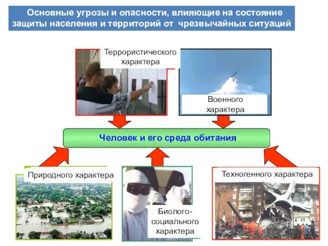 Основные угрозы и опасности, влияющие на состояние защиты населения и территорий от чрезвычайных