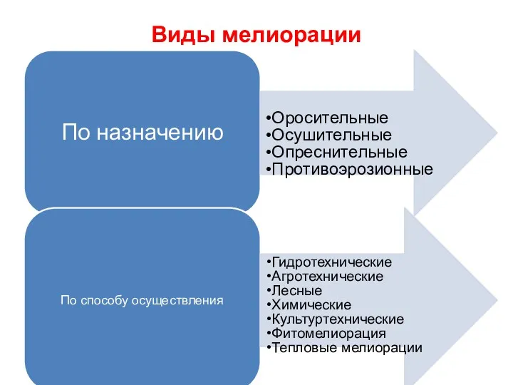 Виды мелиорации По назначению Оросительные Осушительные Опреснительные Противоэрозионные По способу