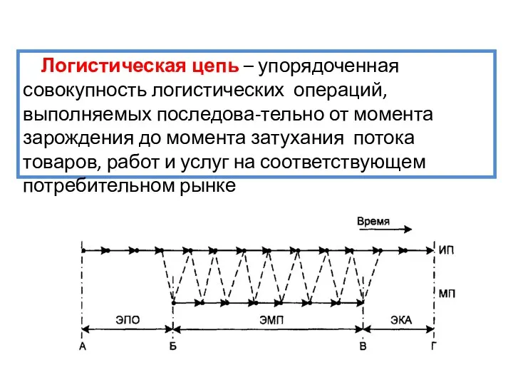 Логистическая цепь – упорядоченная совокупность логистических операций, выполняемых последова-тельно от