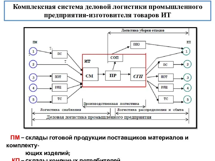 ПМ – склады готовой продукции поставщиков материалов и комплекту- ющих