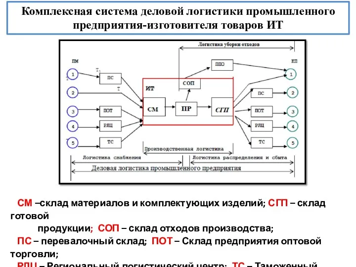 Комплексная система деловой логистики промышленного предприятия-изготовителя товаров ИТ СМ –склад