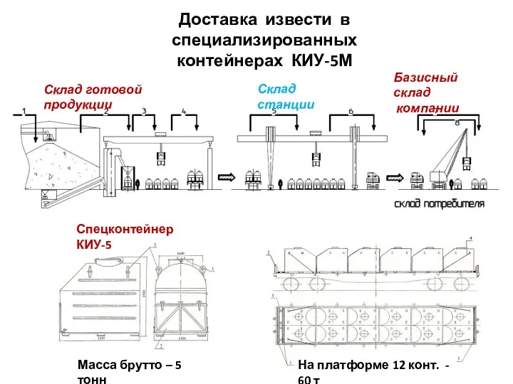 Склад готовой продукции Склад станции Базисный склад компании Спецконтейнер КИУ-5