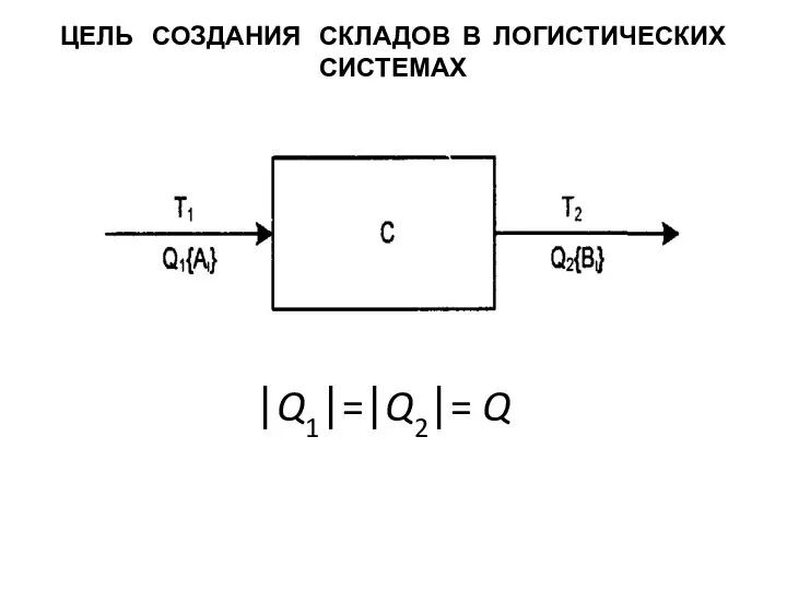 ЦЕЛЬ СОЗДАНИЯ СКЛАДОВ В ЛОГИСТИЧЕСКИХ СИСТЕМАХ ⎪Q1⎪=⎪Q2⎪= Q