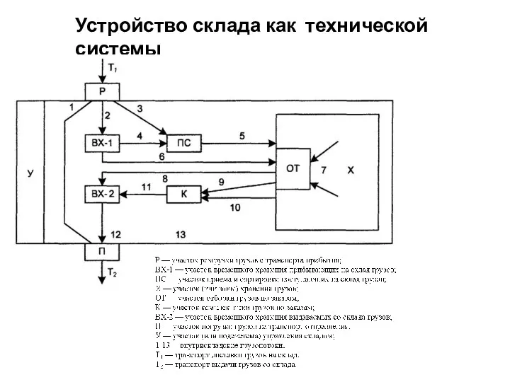 Устройство склада как технической системы (распределительный склад , база)