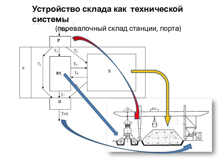 Устройство склада как технической системы (перевалочный склад станции, порта)