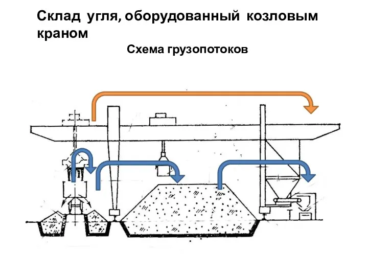 Склад угля, оборудованный козловым краном Схема грузопотоков