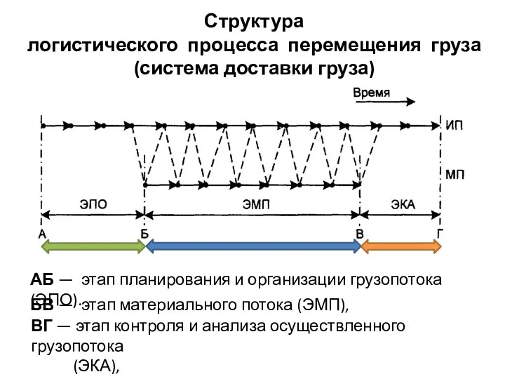 Структура логистического процесса перемещения груза (система доставки груза) АБ —