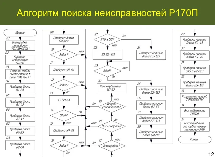 Алгоритм поиска неисправностей Р170П 12