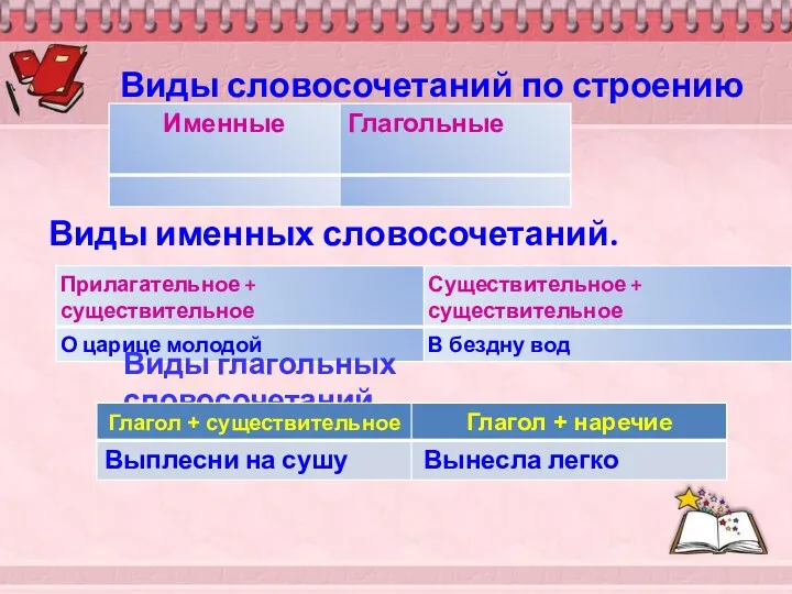 Виды словосочетаний по строению Виды именных словосочетаний. Виды глагольных словосочетаний