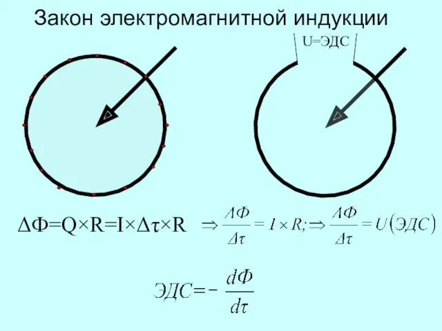 U=ЭДС ΔФ=Q×R=I×Δτ×R Закон электромагнитной индукции