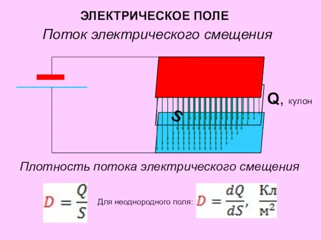 ЭЛЕКТРИЧЕСКОЕ ПОЛЕ Поток электрического смещения Q, кулон S Плотность потока электрического смещения Для неоднородного поля: