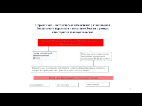 Нормативно – методическое обеспечение радиационной безопасности персонала и населения России в рамках санитарного