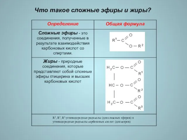 Что такое сложные эфиры и жиры? R1, R2, R3-углеводородные радикалы