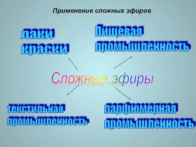 Применение сложных эфиров лаки краски Пищевая промышленность парфюмерная промышленность Сложные эфиры текстильная промышленность