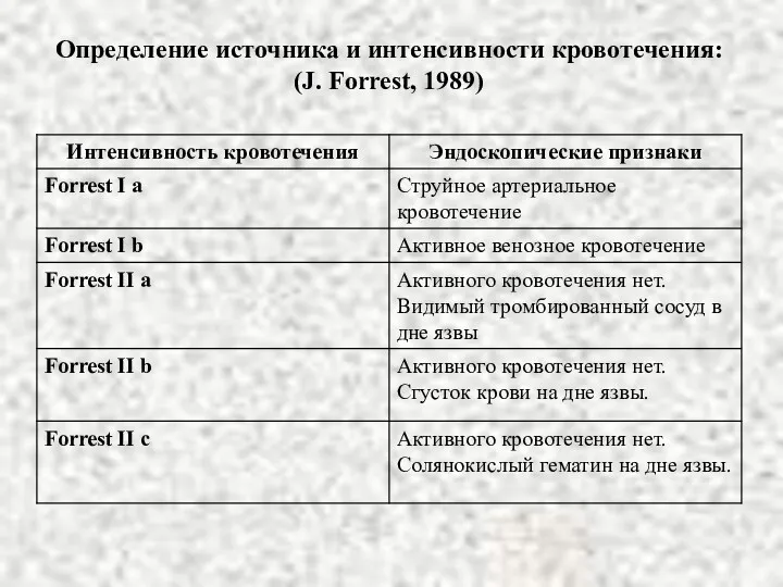 Определение источника и интенсивности кровотечения: (J. Forrest, 1989)