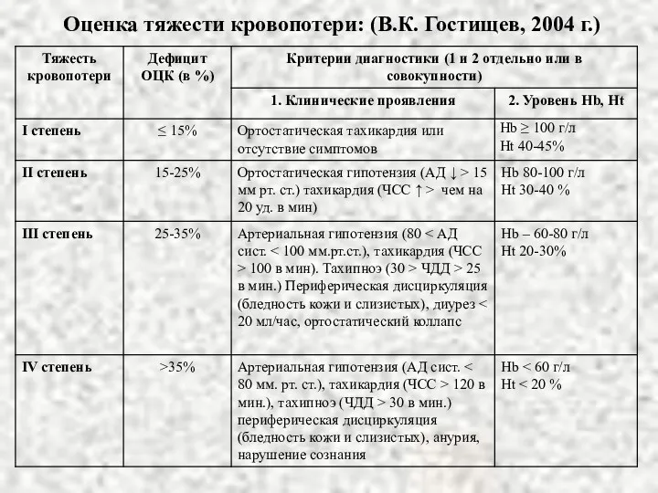 Оценка тяжести кровопотери: (В.К. Гостищев, 2004 г.)