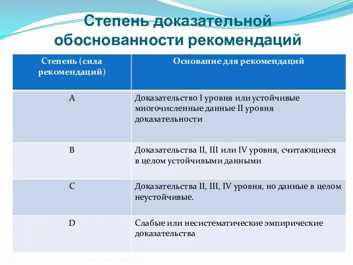 Степень доказательной обоснованности рекомендаций