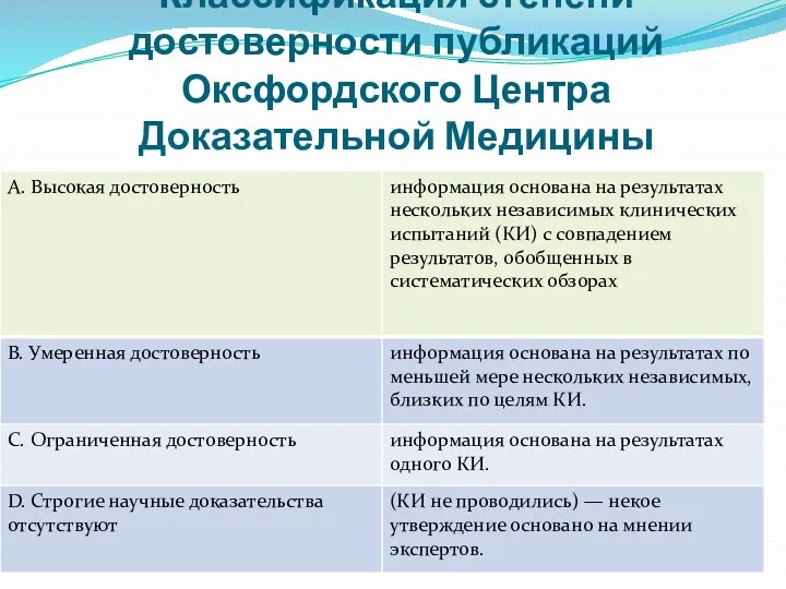 Классификация степени достоверности публикаций Оксфордского Центра Доказательной Медицины