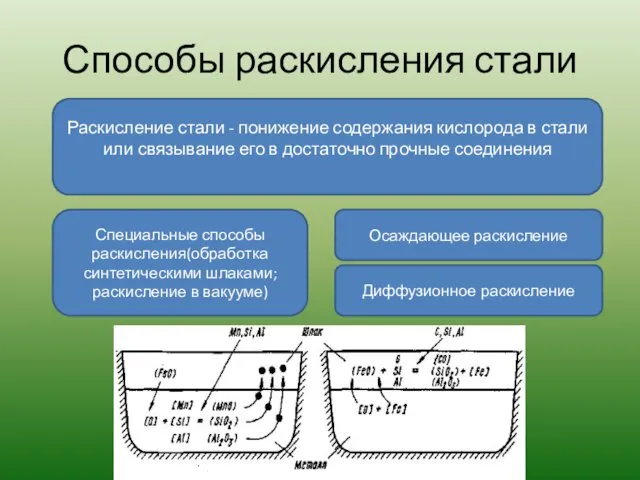 Способы раскисления стали Раскисление стали - понижение содержания кислорода в