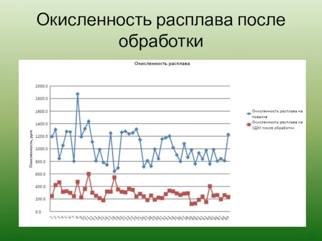 Окисленность расплава после обработки