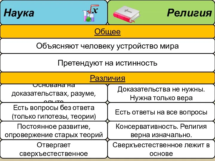 Наука Религия Общее Объясняют человеку устройство мира Претендуют на истинность